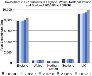Graph showing Investment in GP practices in England, Wales, Northern Ireland and Scotland 2005/06 to 2009/10