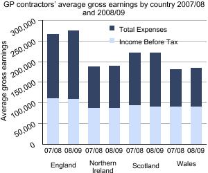 Graph showing GP contractors’ average gross earnings by country 2007/08 and 2008/09