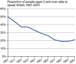 Graph showing the proportion of people aged 3 and over able to speak Welsh 1891-2001