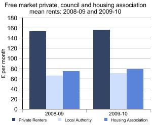 Free market private, council and housing association mean rents: 2008-09 and 2009-10