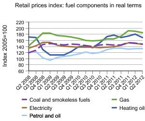 Graph showing retail prices index: fuel components