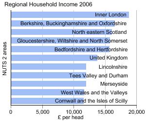 Graph showing Regional Household Income