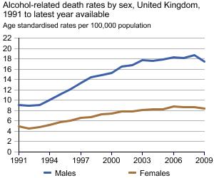 Graph showing alcohol-related deaths
