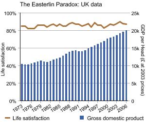 Graph showing GDP and life satisfaction