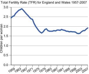 Graph Showing Total Fertility Rate (TFR) for England and Wales 1957-2007