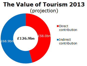 Value of tourism