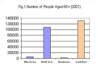 Image of Bar graph containing number of people aged 65+ in areas specified