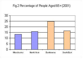 Image of Bar graph comparing percentages of people aged 65+ in areas specified