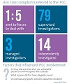 434 Taser complaints referred to the IPCC