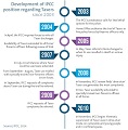 Development of IPCC position regarding Tasers
