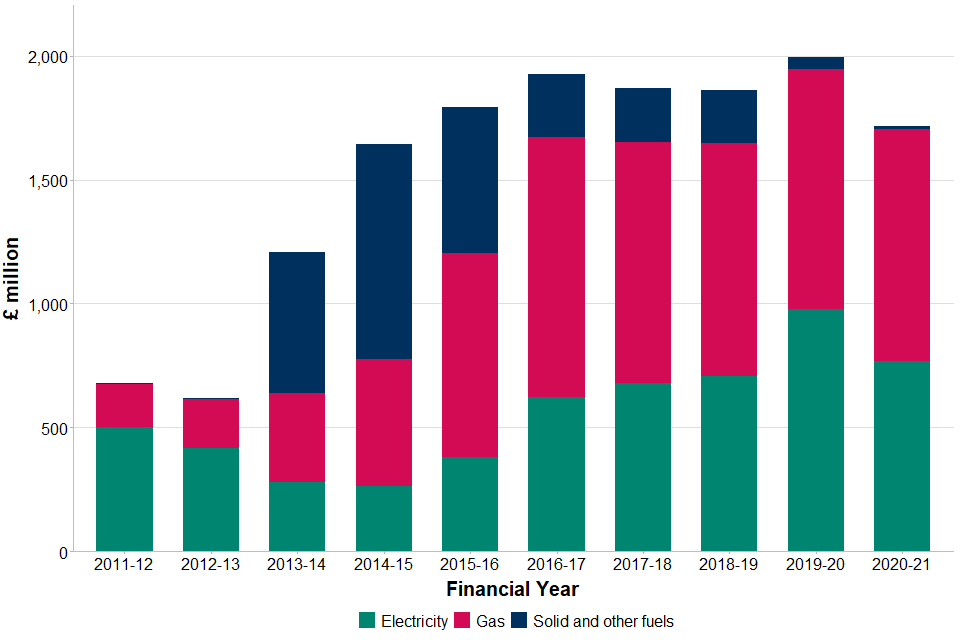 Total CCL and CPF declarations split by electricity, gas, and solid and other fuels for the previous 10 financial years