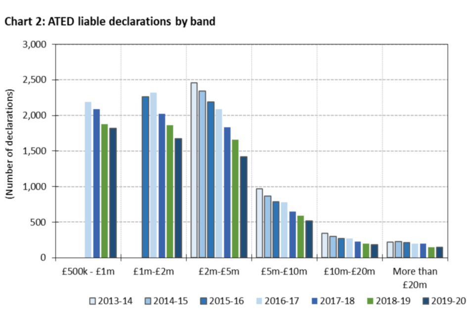 Chart 2: Estimated ATED liable declarations by band