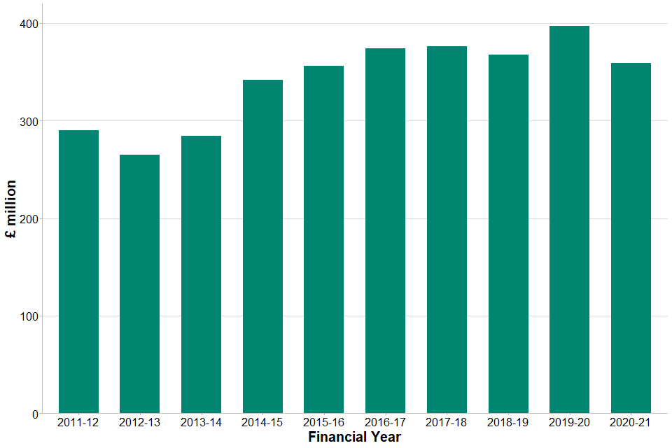 A bar chart showing AGL receipts over the past 10 financial years