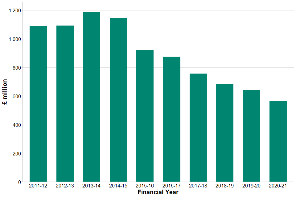 A bar chart showing LFT receipts over the past 10 financial years