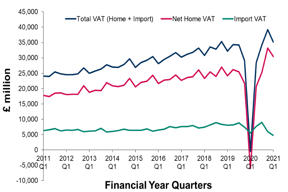Chart 1: a line chart showing receipts for Net Home VAT, Import VAT and Total VAT for the past 10 financial years. Details in text following chart.