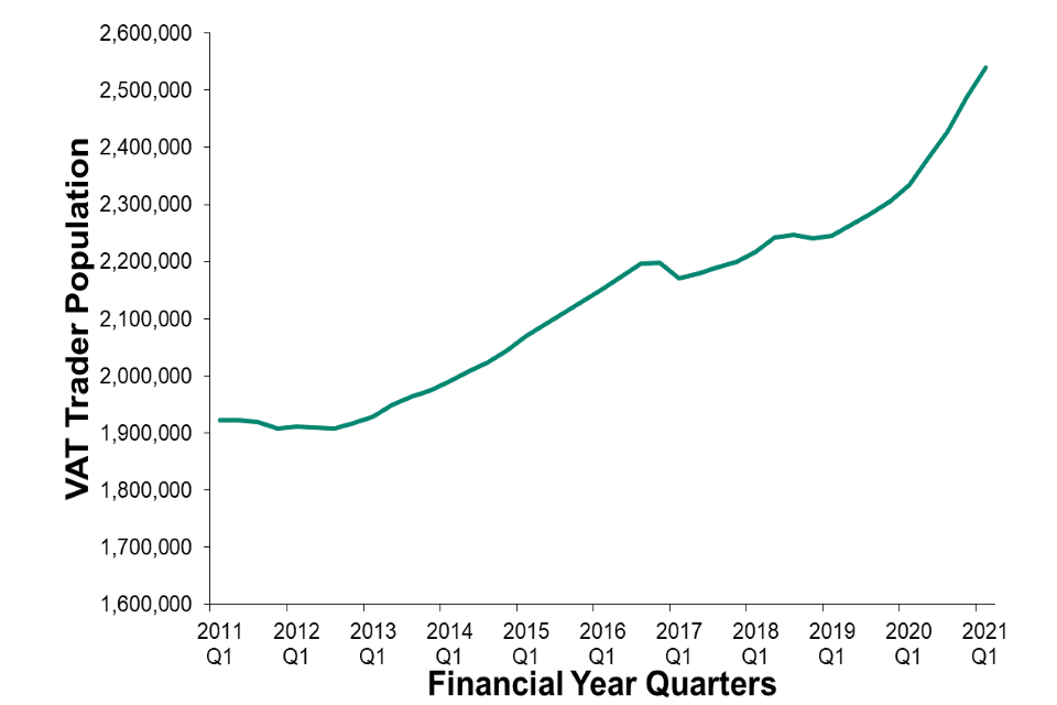 Chart 5: a line chart showing Live VAT trader population over the last 10 financial years. Details in text following chart.
