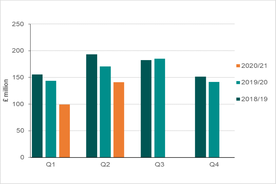 Bar graph showing quarterly Landfill Tax receipts for the last three years. Details in the text following the chart.