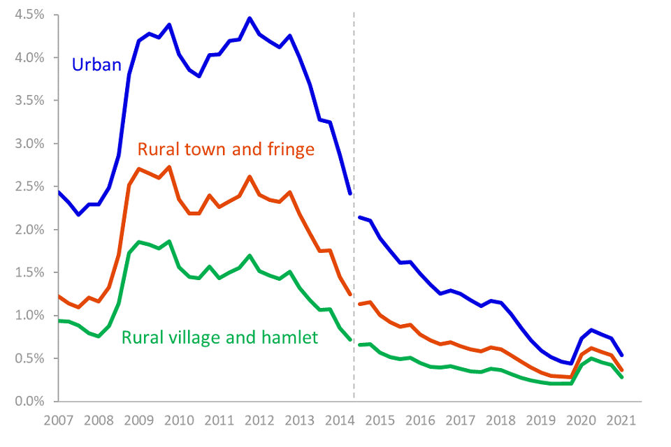 Graph showing that between Q1 2007 and Q2 2021 the number of claimant counts as a percentage of the working age population has been consistently higher in urban areas than rural areas.