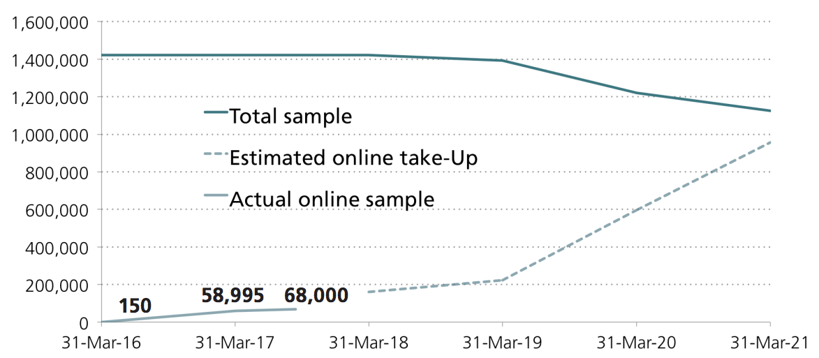 Targets for moving from paper to online business surveys