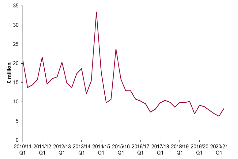 Line chart showing quarterly credit claimed on trader returns over the last 10 years. Details are in the text following the chart.