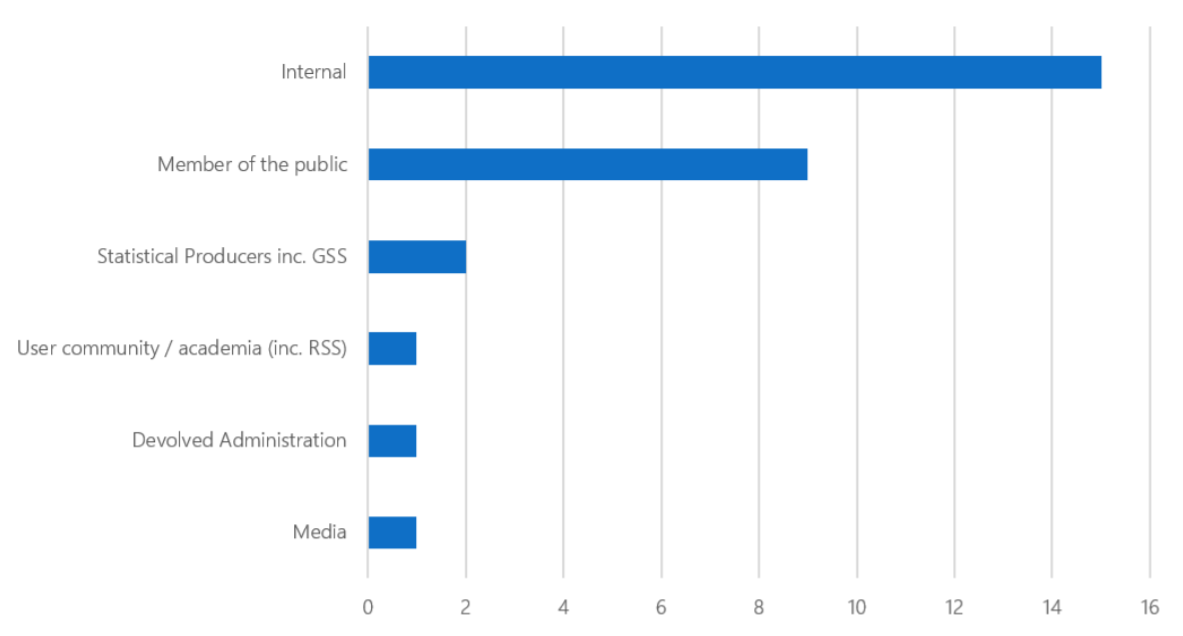This graph shows the source of casework during election. Most of the cases were internally generated.
