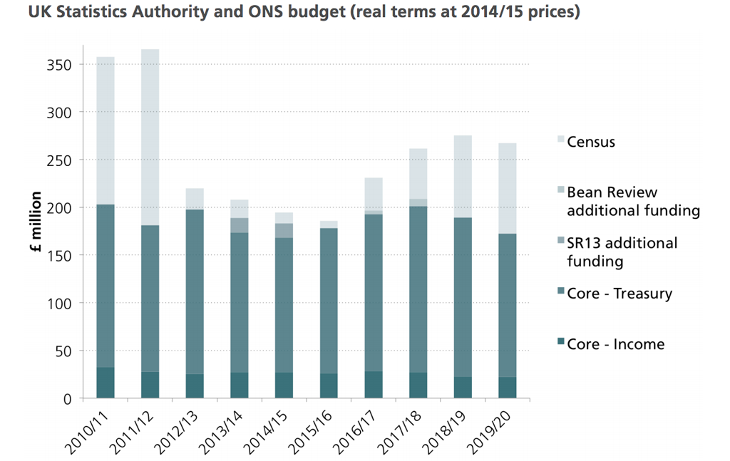 UKSA and ONS budget
