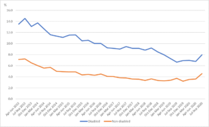 Graph showing Unemployment rates for disabled and non-disabled people, aged 16-64, UK, not-seasonally adjusted, April to June 2013 to July to September 2020