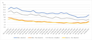 Graph showing unemployment rate for disabled and non-disabled men and women aged 16-64, UK, not-seasonally adjusted, April to June 2013 to July to September 2020