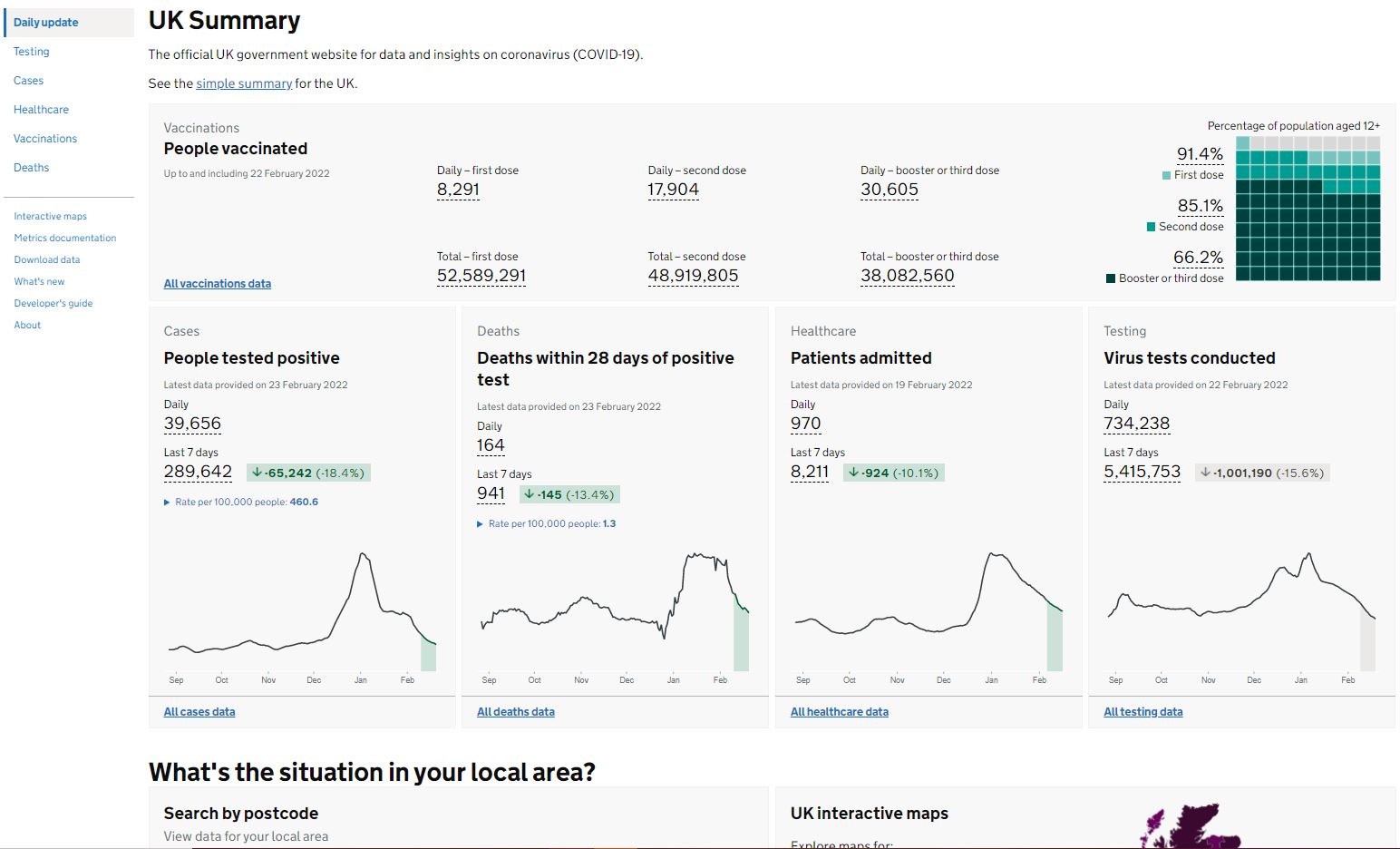 February 2022: Vaccinations prominent​, postcode search for local data added​, tests moved down the page​, trends added: shown with figures, arrows and colour.