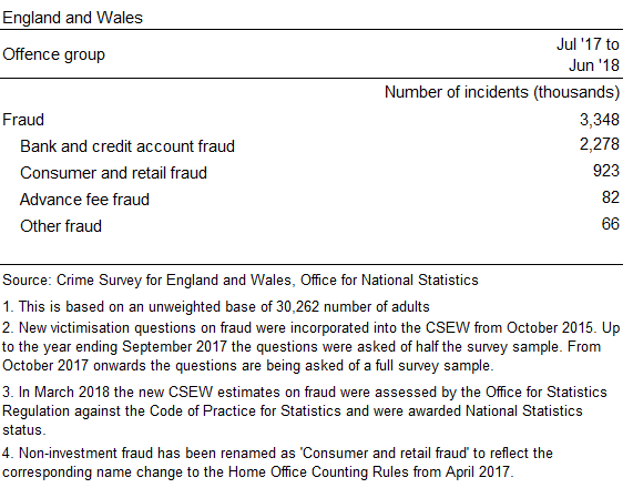 Table 1- estimated number of incidents of fraud year ending June 2018 from the Crime Survey for England and Wales. Please contact us if you require any further information about this table.