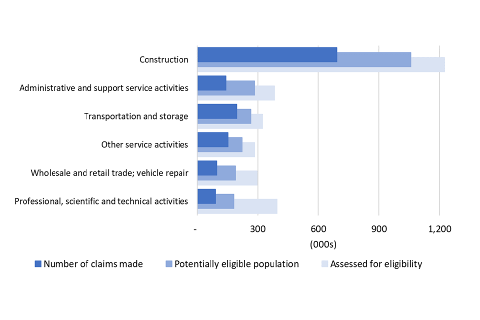 A chart showing the number of claims received and the potentially eligible population by industry sector for the largest six industries
