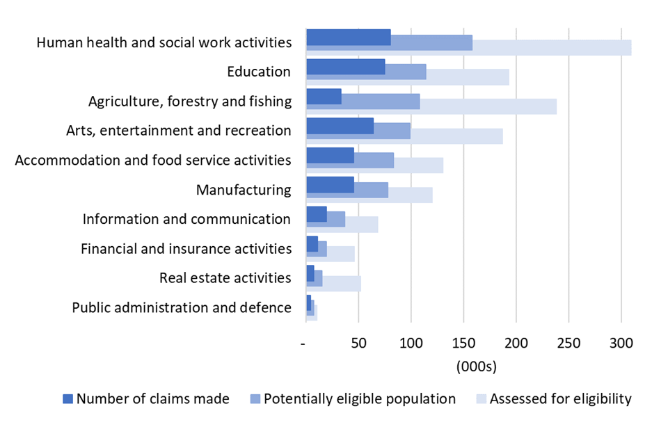 A chart showing the number of claims received and the potentially eligible population by industry sector for smaller industries not shown in Figure 3