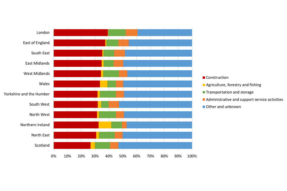 A chart showing the industry sector distribution of claims in each country and region of the UK