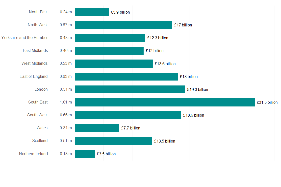 Bar chart showing the number of taxpayers of pension age and total income in the tax year ending 2020