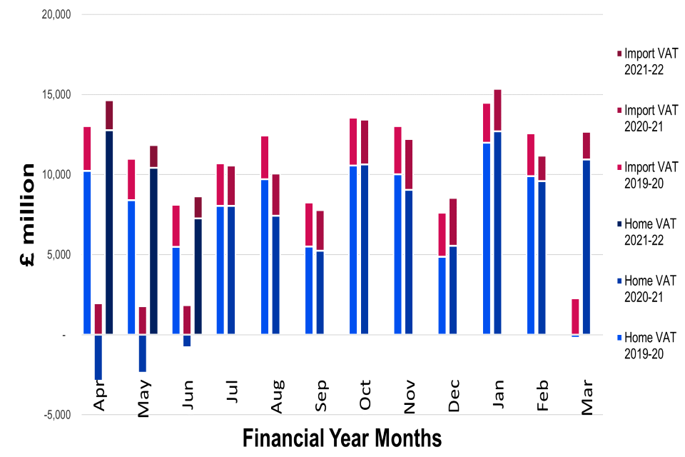 Chart 2: bar charts showing receipts for Home VAT and Import VAT in the last 3 financial years. Details in text following chart.